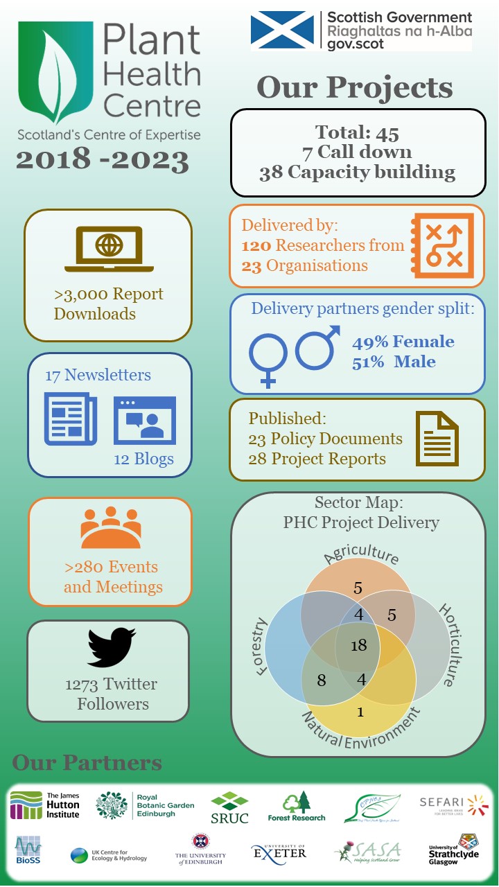 Plant Health Centre Key Performance Metrics