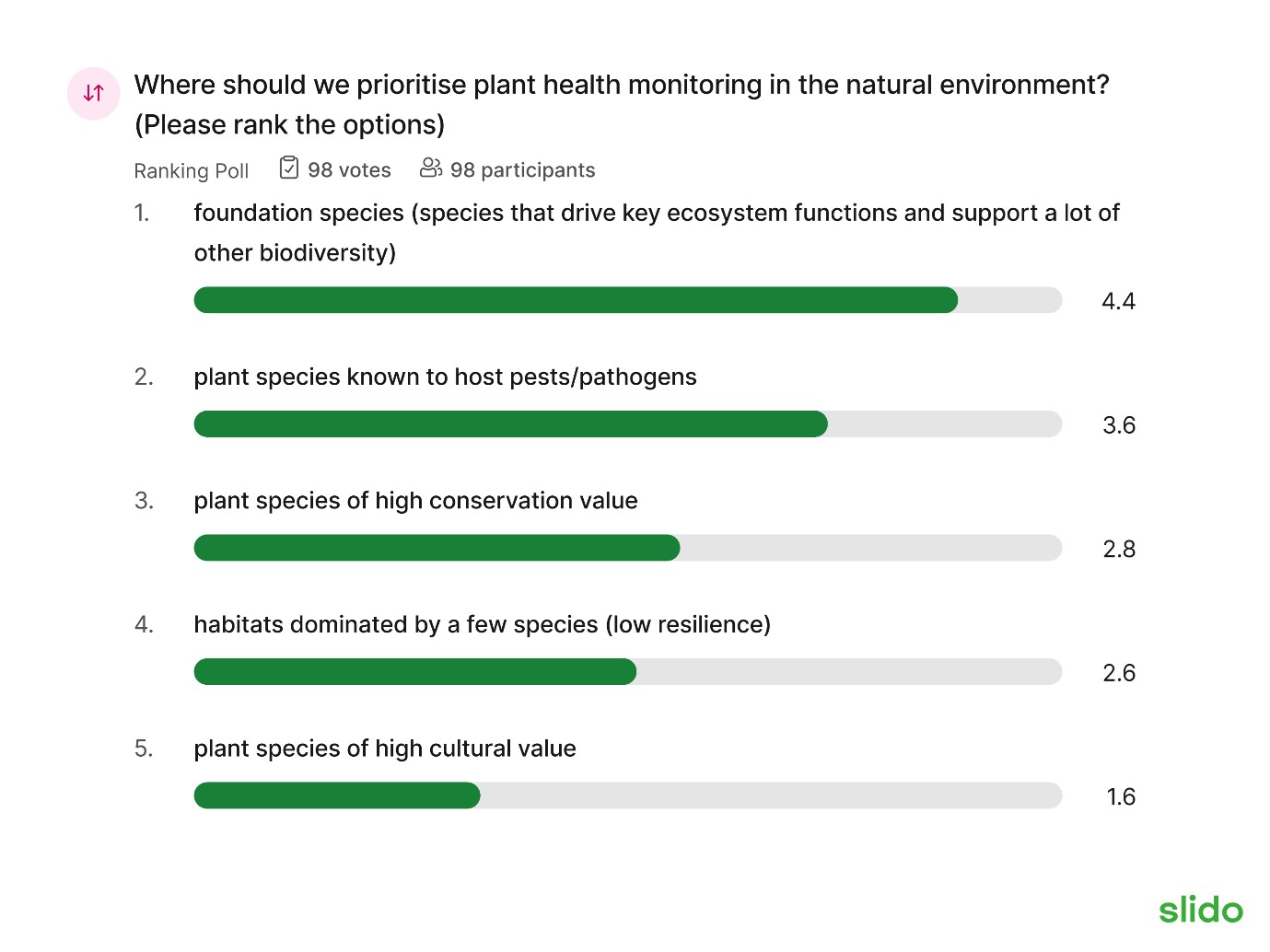 survey results for how participants ranked 5 different options for prioritising plant health monitoring