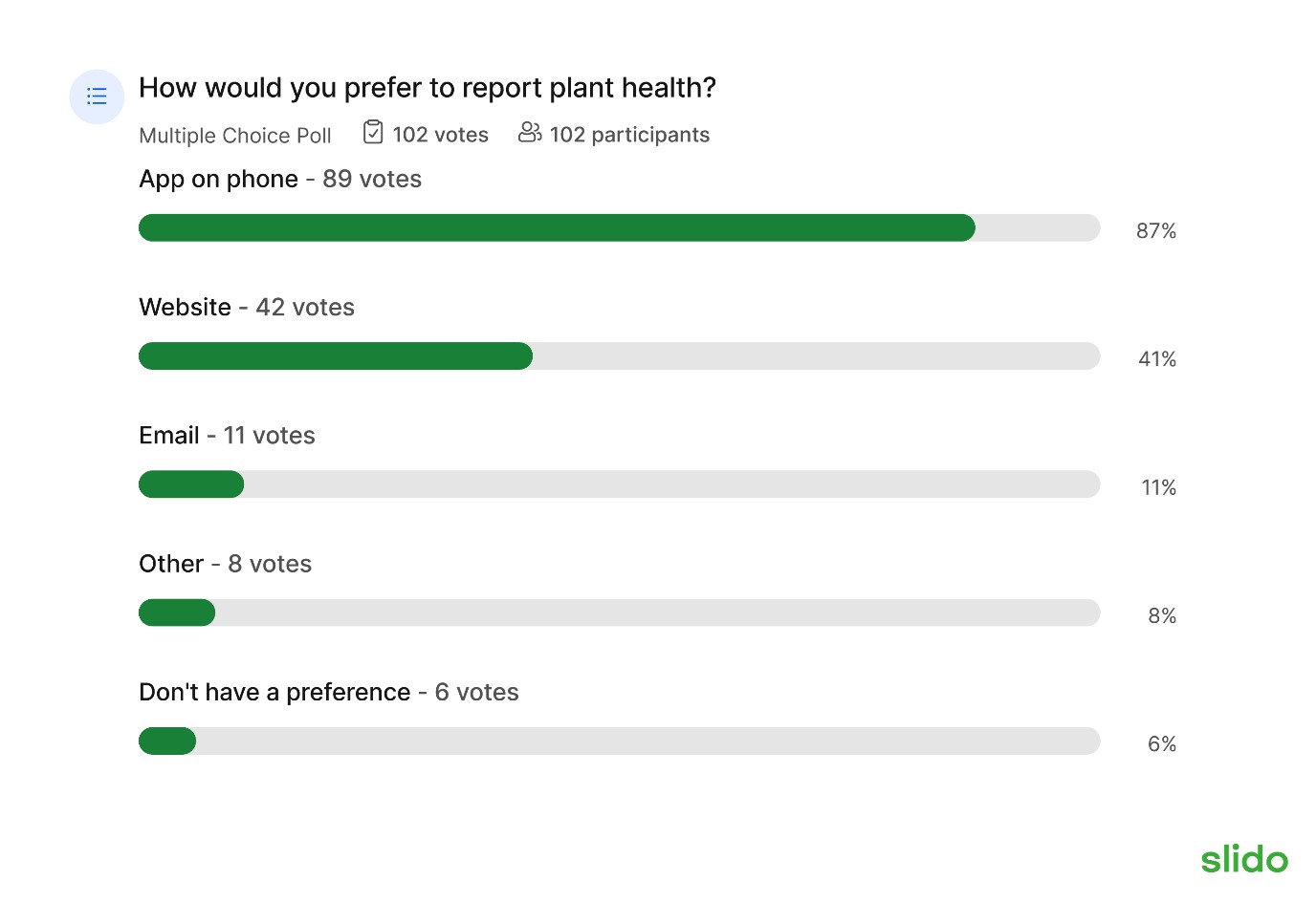 Survey results for how participants ranked 5 different options for reporting plant health
